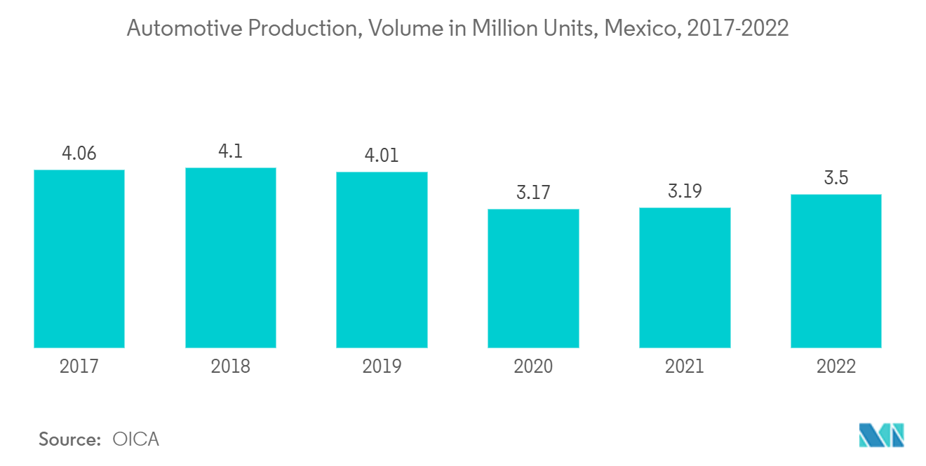 Mexico Flat Glass Market: Automotive Production, Volume in Million Units, Mexico, 2017-2022