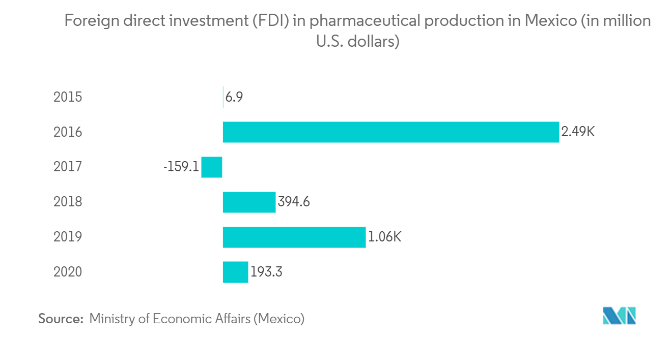 FDI in pharmaceutical production in Mexico