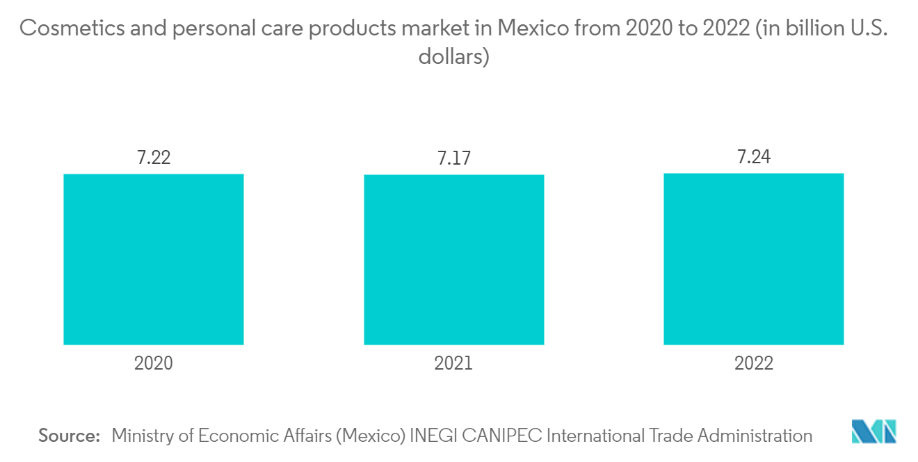 墨西哥软包装市场：2020年至2022年墨西哥化妆品和个人护理用品市场（单位：十亿美元）