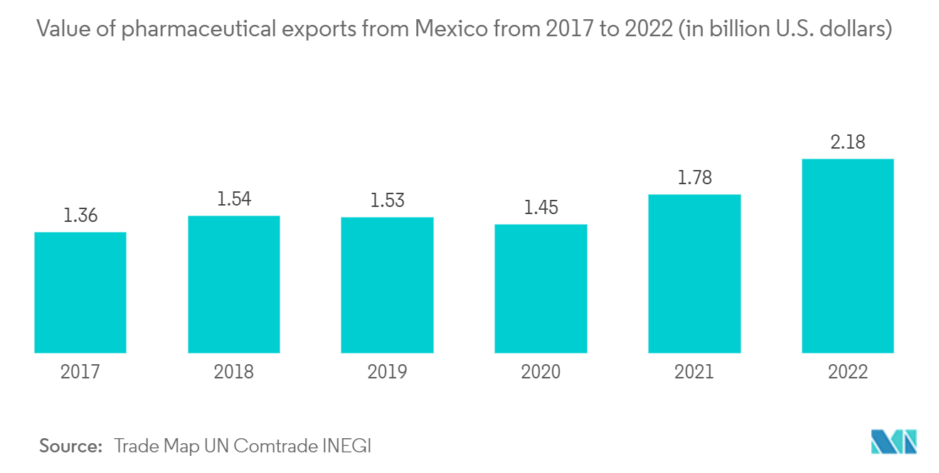 墨西哥软包装市场：2017年至2022年墨西哥药品出口额（单位：十亿美元）