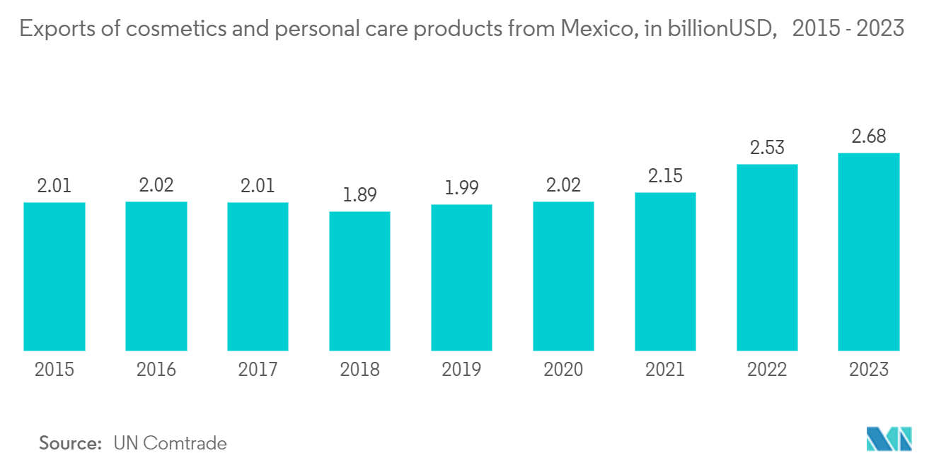 Mexico Flexible Packaging Market: Exports of cosmetics and personal care products from Mexico, in billion USD,   2015 - 2023