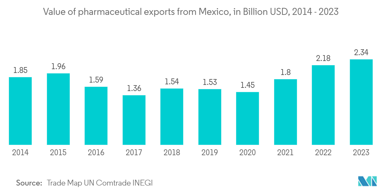 Mexico Flexible Packaging Market: Value of pharmaceutical exports from Mexico, in Billion USD, 2014 - 2023 