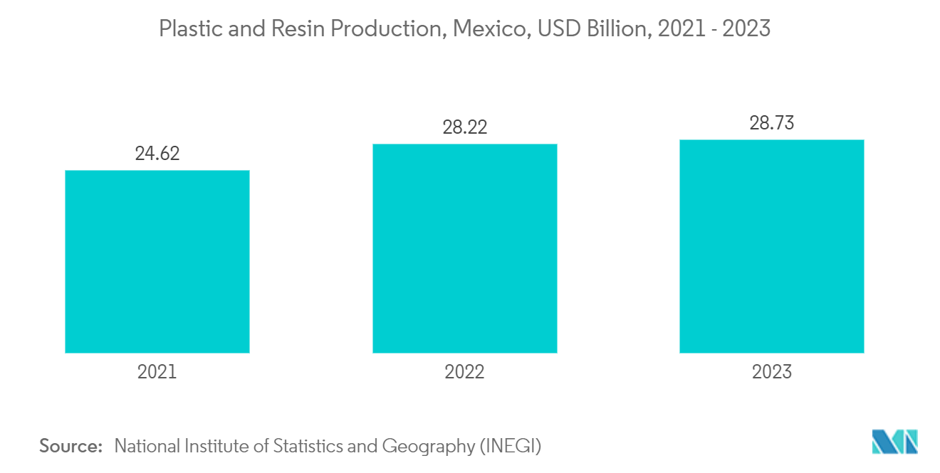 Mexico Flexible Plastic Packaging Market: Plastic and Resin Production, Mexico, USD Billion, 2021 - 2023