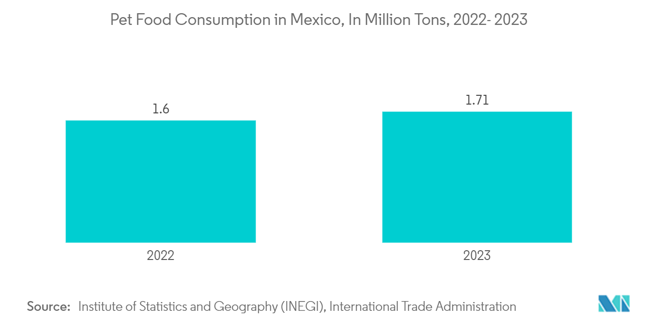 Mexico Flexible Plastic Packaging Market: Pet Food Consumption in Mexico, In Million Tons, 2022- 2023