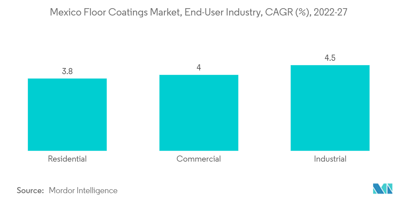 メキシコのフロアコーティング市場：エンドユーザー産業：CAGR（%）：2022-27年