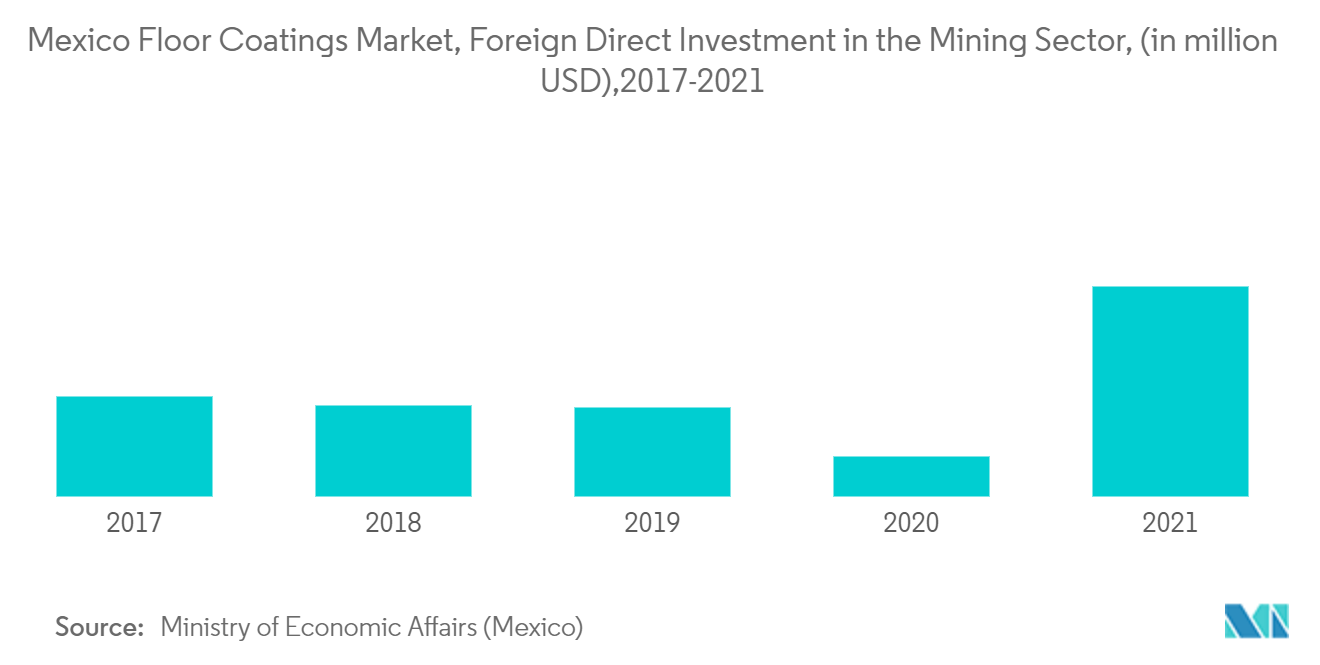 メキシコのフロアコーティング市場、鉱業セクターへの海外直接投資(単位：百万米ドル),2017-2021年