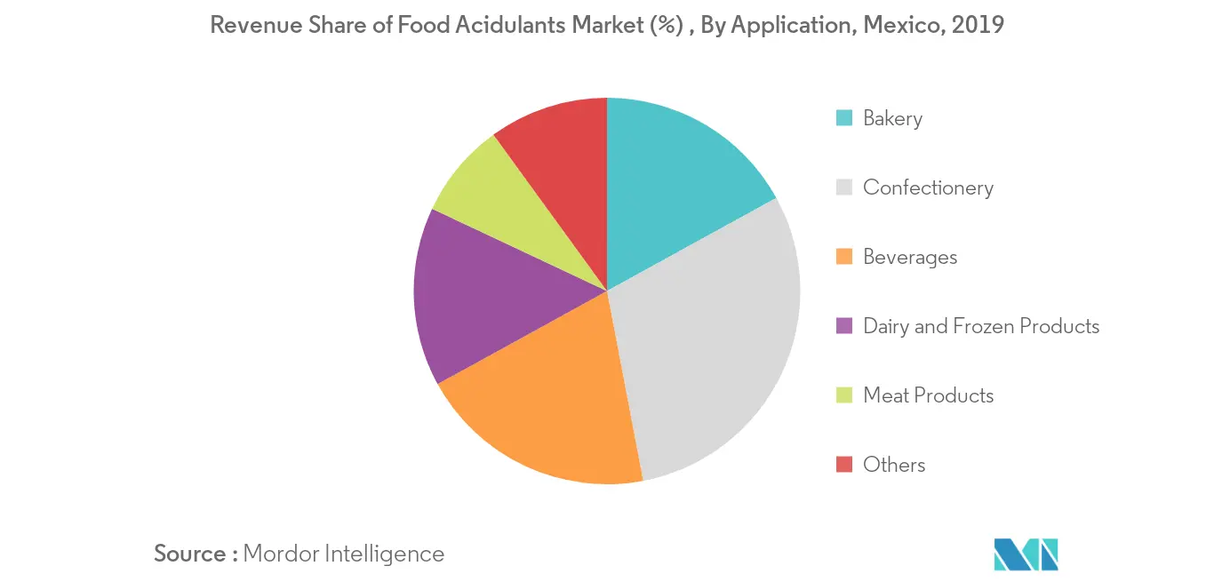 Marché mexicain des acidulants alimentaires2