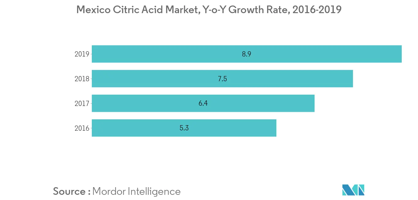 Mexico Food Acidulants Market1