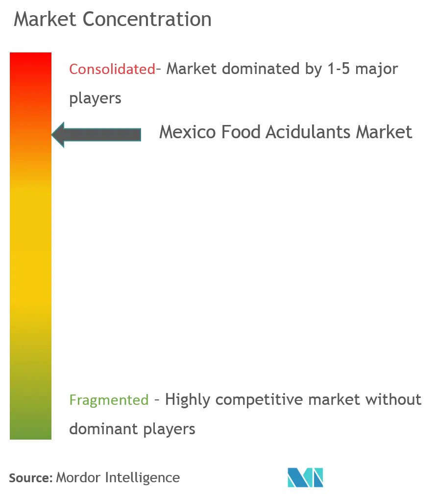 Acidulants alimentaires au MexiqueConcentration du marché