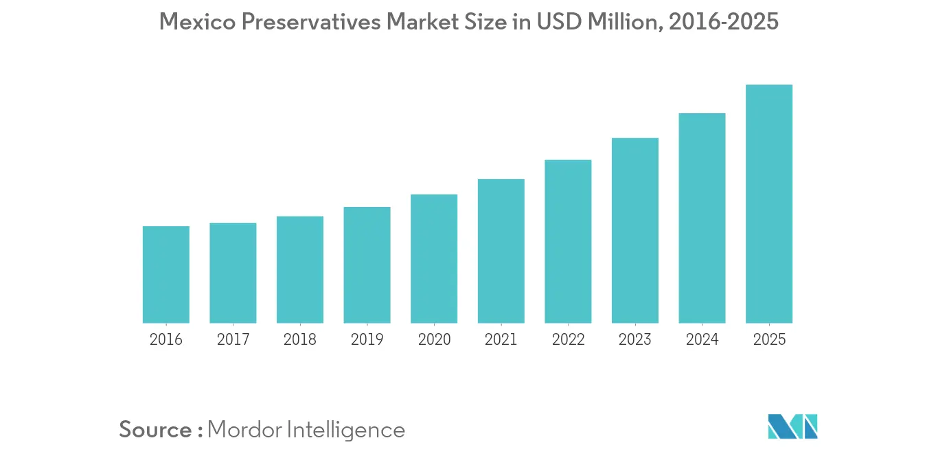 Mexico Food Additives Market Growth