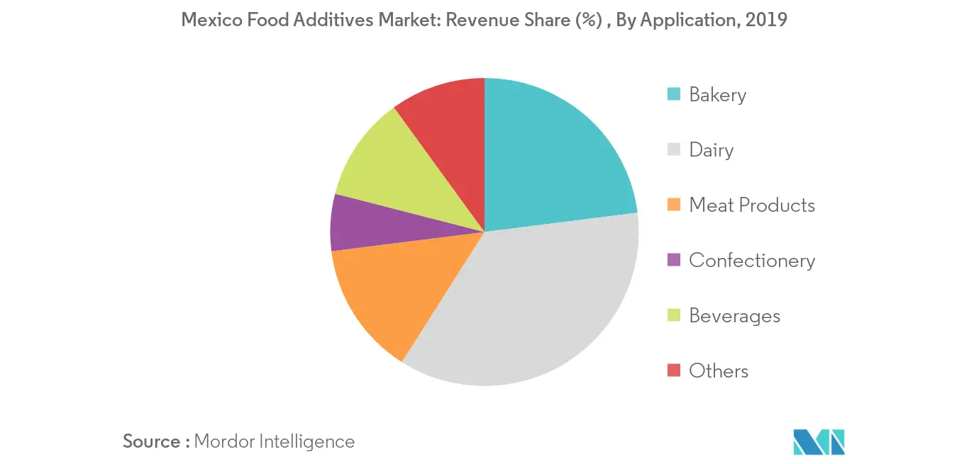 Cuota de mercado de aditivos alimentarios en México