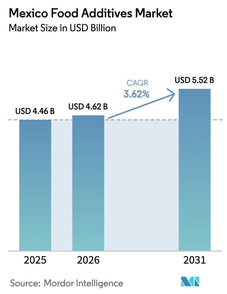 Mexico Food Additives Market (2025 - 2030)