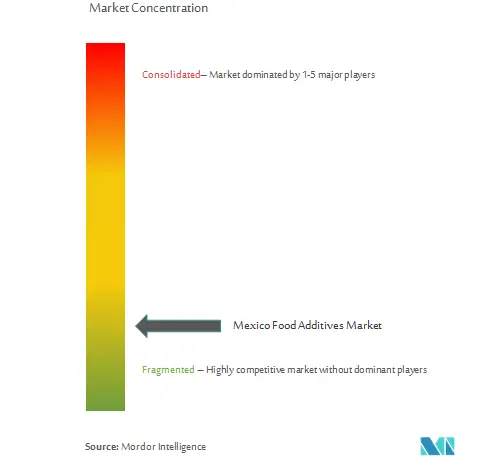 Additifs alimentaires au MexiqueConcentration du marché