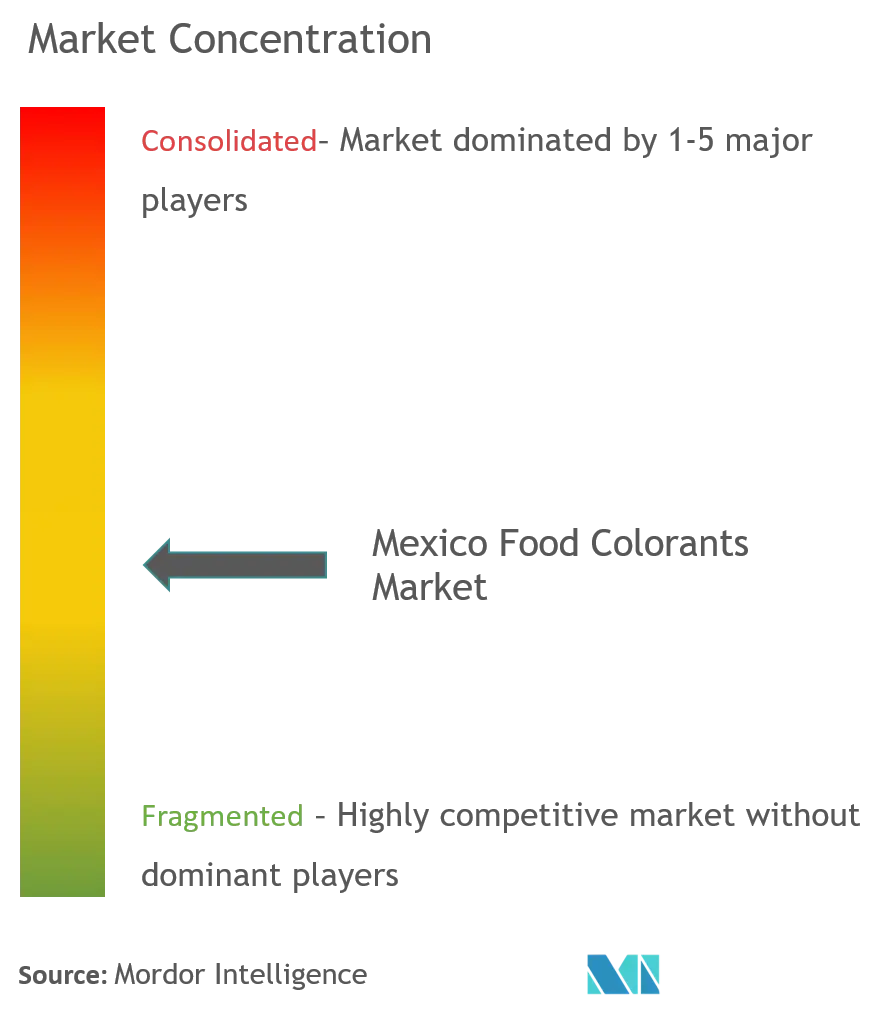 Mexico Food Colorants Market Concentration