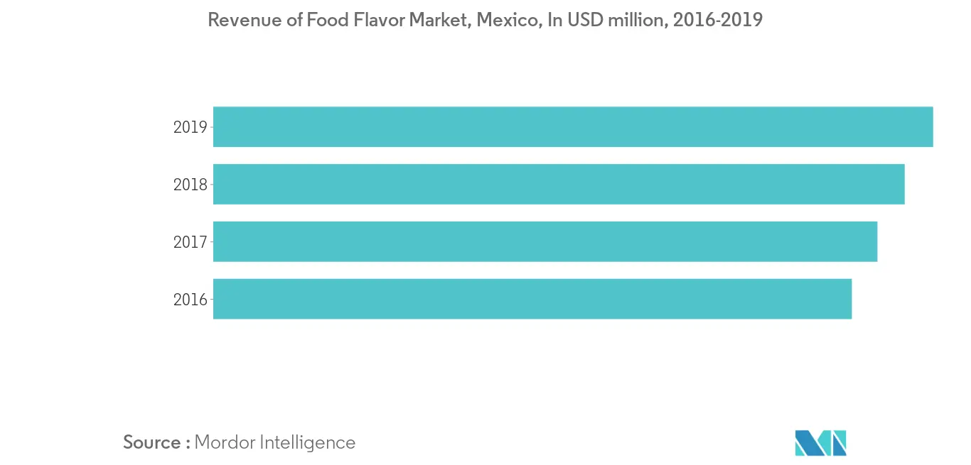 メキシコの食品フレーバーとエンハンサー市場2