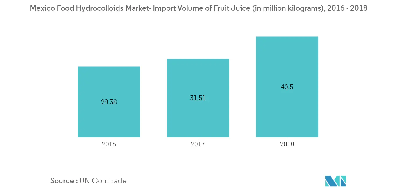 Mercado de Hidrocoloides Alimentarios en México2