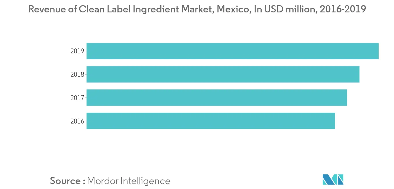 Mexico Food Sweetener Market Trends