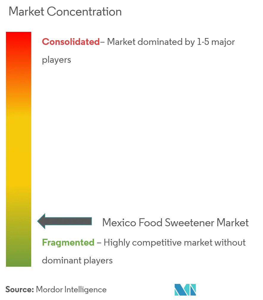 Concentración del mercado de edulcorantes alimentarios en México