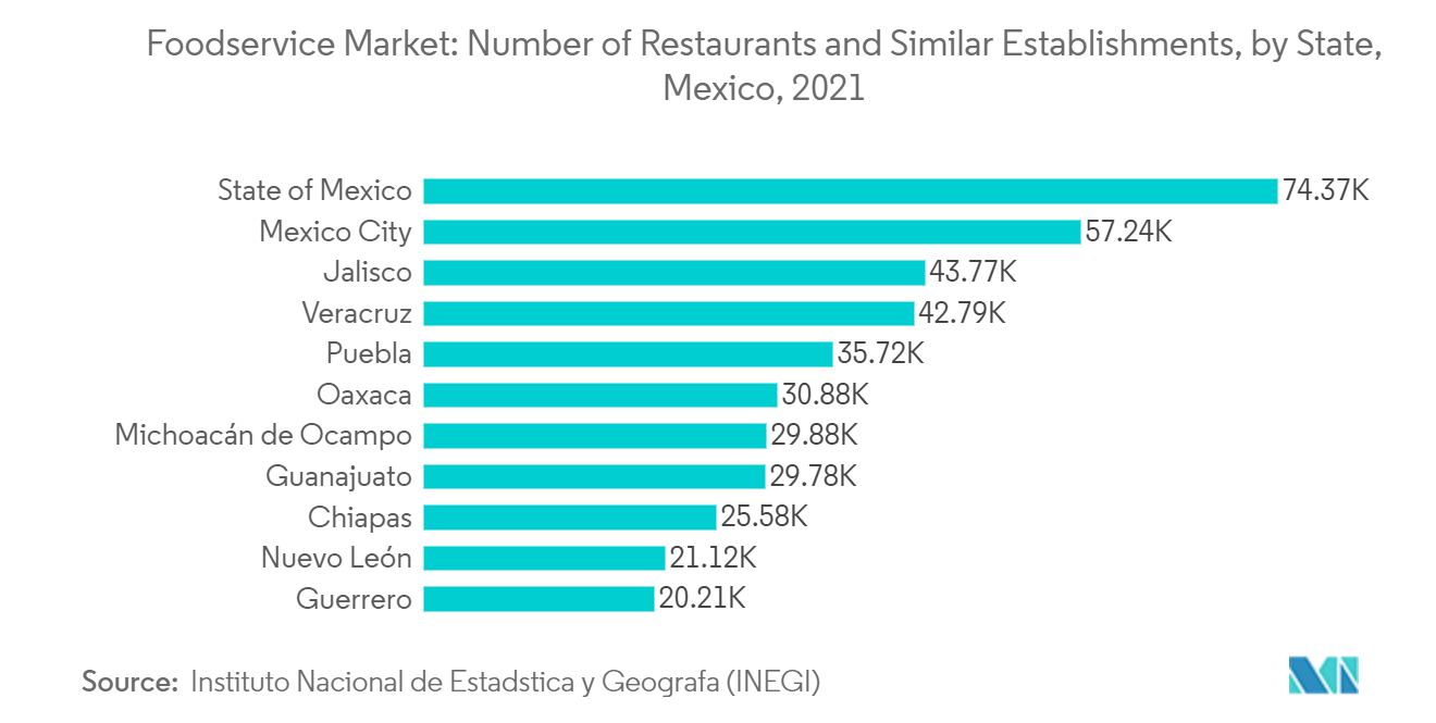 سوق الخدمات الغذائية عدد المطاعم والمؤسسات المماثلة ، حسب الولاية ، المكسيك ، 2021