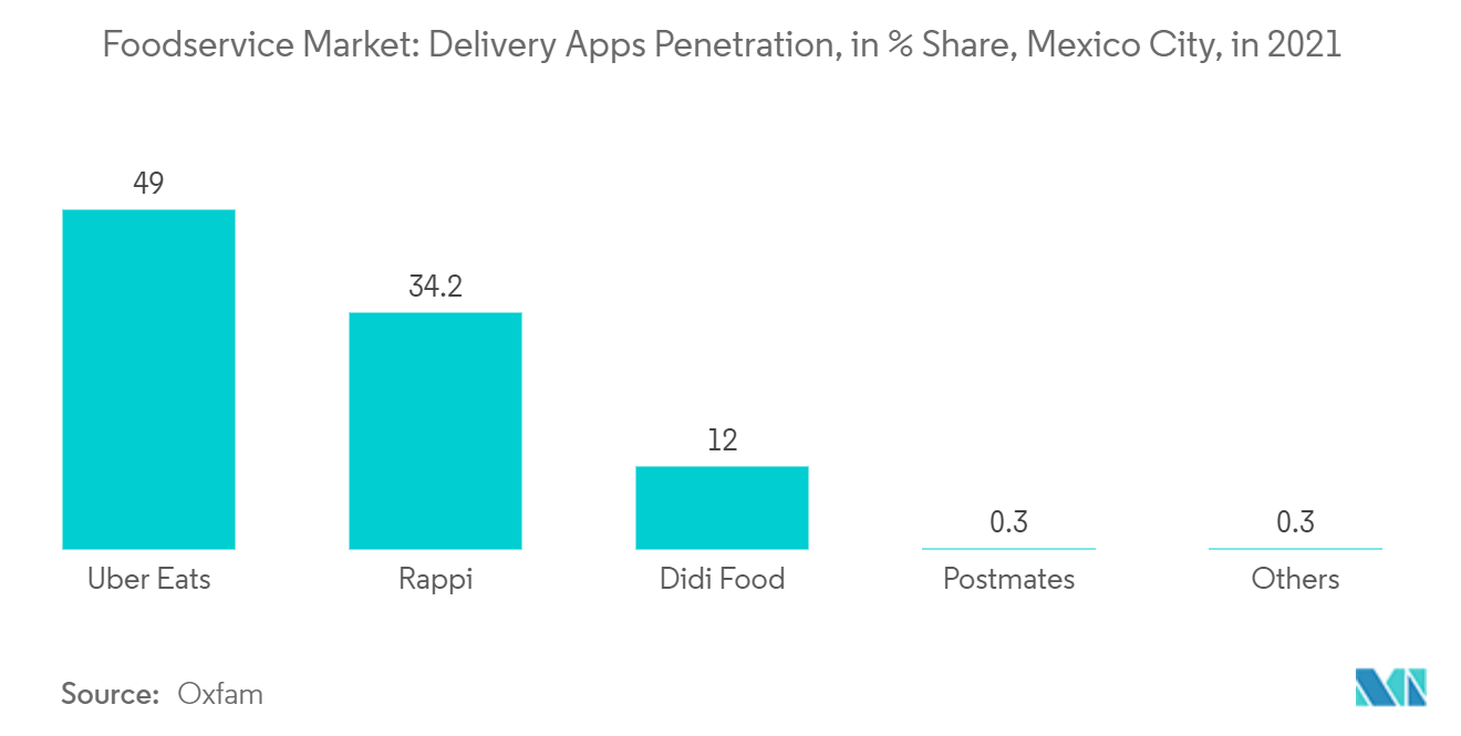 Foodservice-Markt Durchdringung von Liefer-Apps, in % Anteil, Mexiko-Stadt, im Jahr 2021