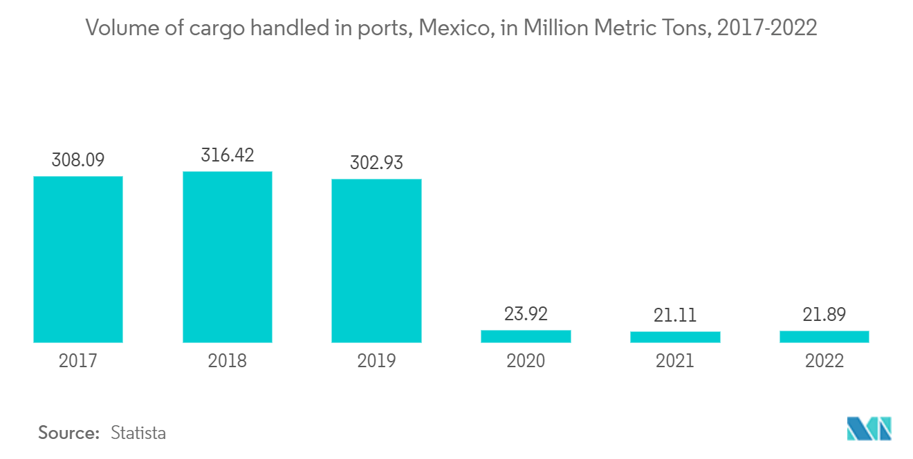 Mexico Freight Forwarding Market: Volume of cargo handled in ports, Mexico, in Million Metric Tons, 2017-2022