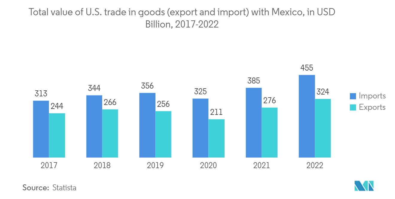 Mexico Freight Forwarding Market: Total value of U.S. trade in goods (export and import) with Mexico, in USD Billion, 2017-2022