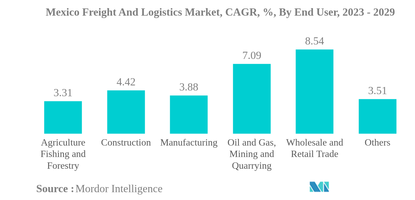 Mexico Freight And Logistics Market: Mexico Freight And Logistics Market, CAGR, %, By End User, 2023 - 2029