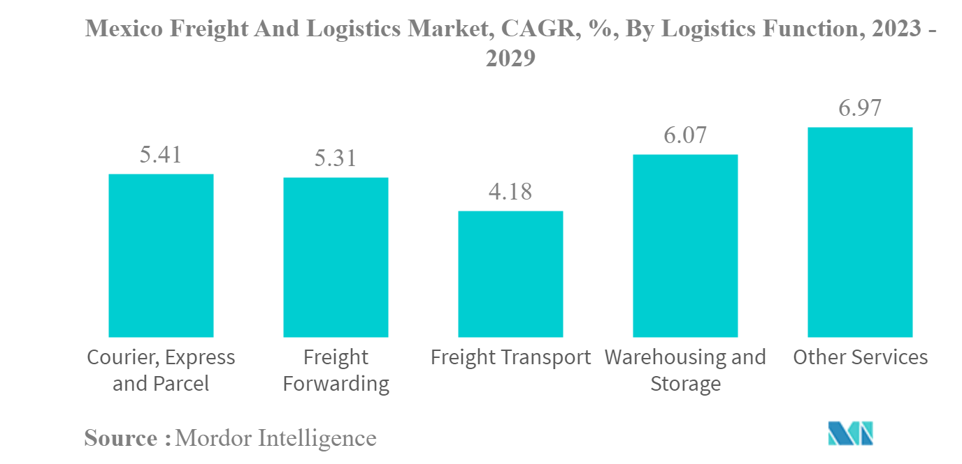 メキシコの貨物・物流市場メキシコの貨物・物流市場：物流機能別年平均成長率（%）：2023-2029年