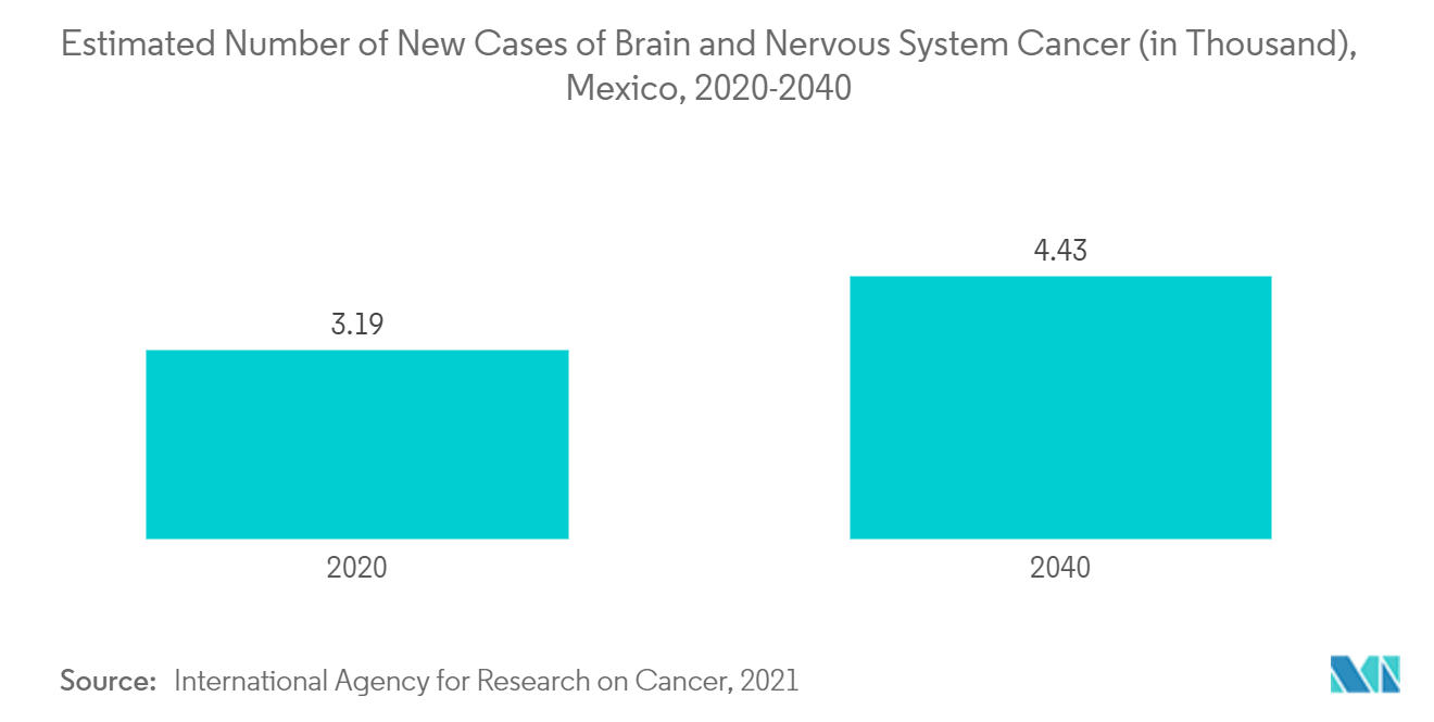سوق الأجهزة الجراحية العامة في المكسيك العدد التقديري لحالات سرطان الدماغ والجهاز العصبي الجديدة (بالآلاف)، المكسيك، 2020-2040