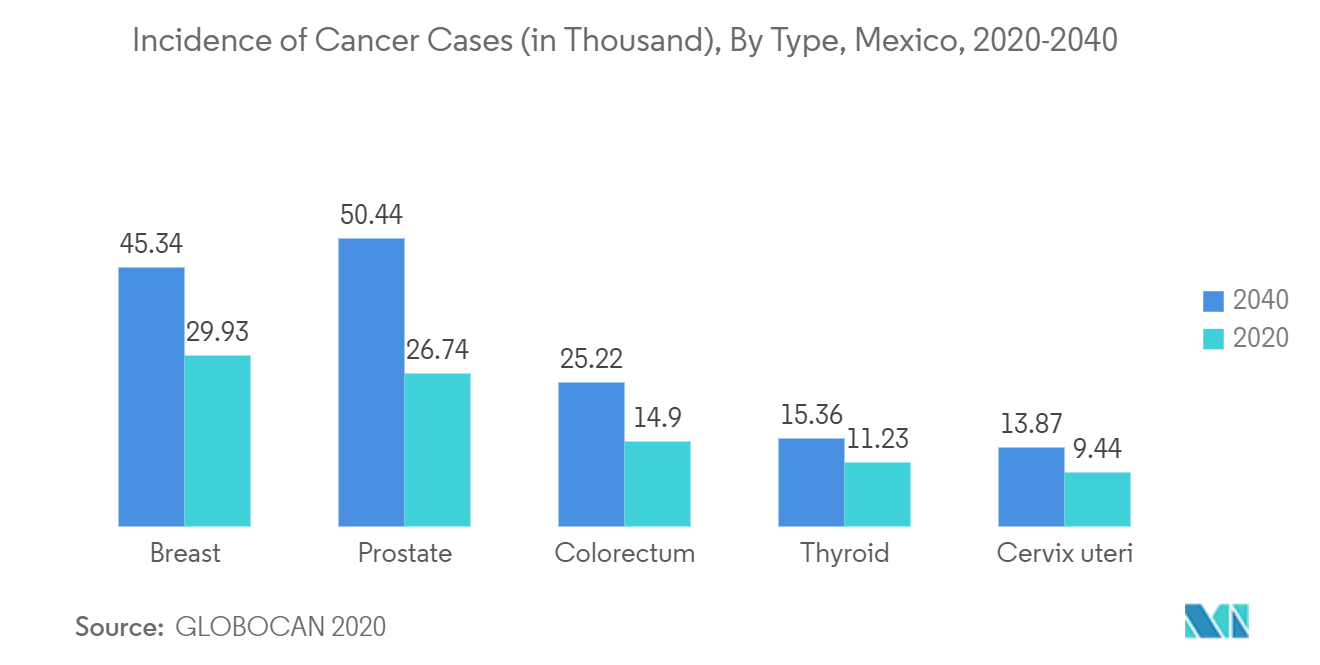 Mercado de dispositivos quirúrgicos generales de México incidencia de casos de cáncer (en miles), por tipo, México, 2020-2040