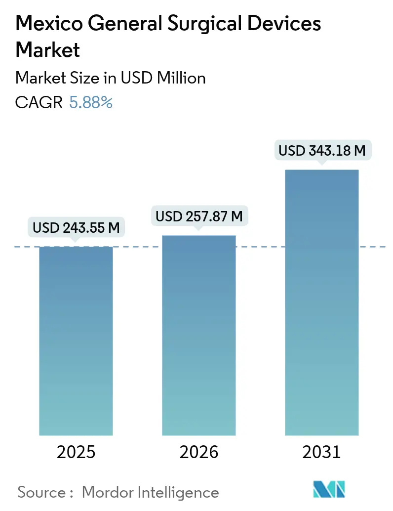 Mexico General Surgical Devices Market (2025 - 2030)