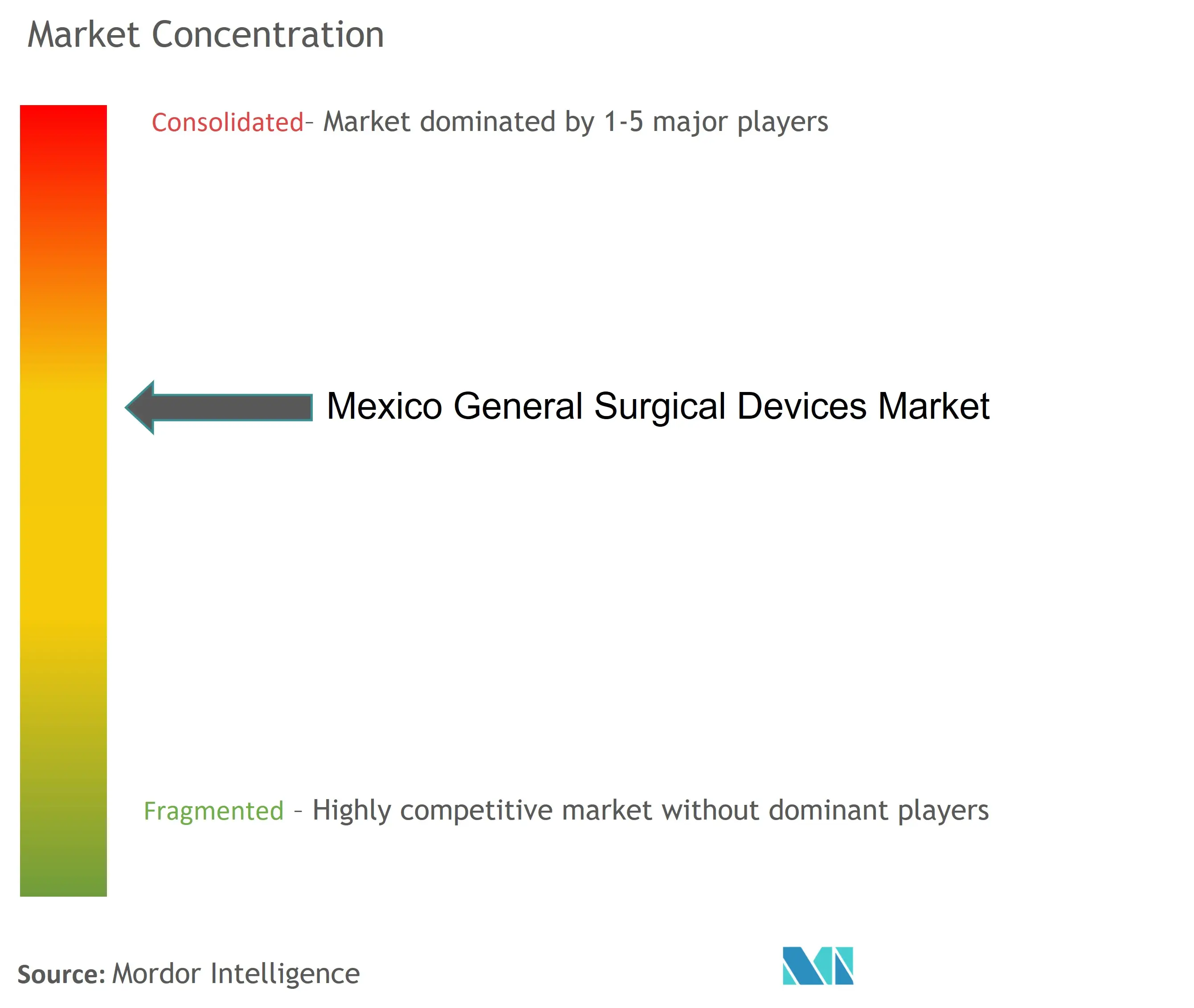 Концентрация рынка хирургических устройств общего назначения в Мексике