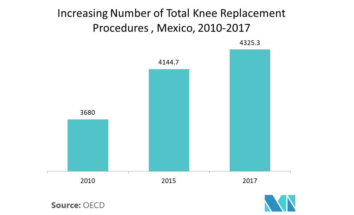 Mexico General Surgical Devices Market 2022 27 Industry Share, Size, Growth Mordor