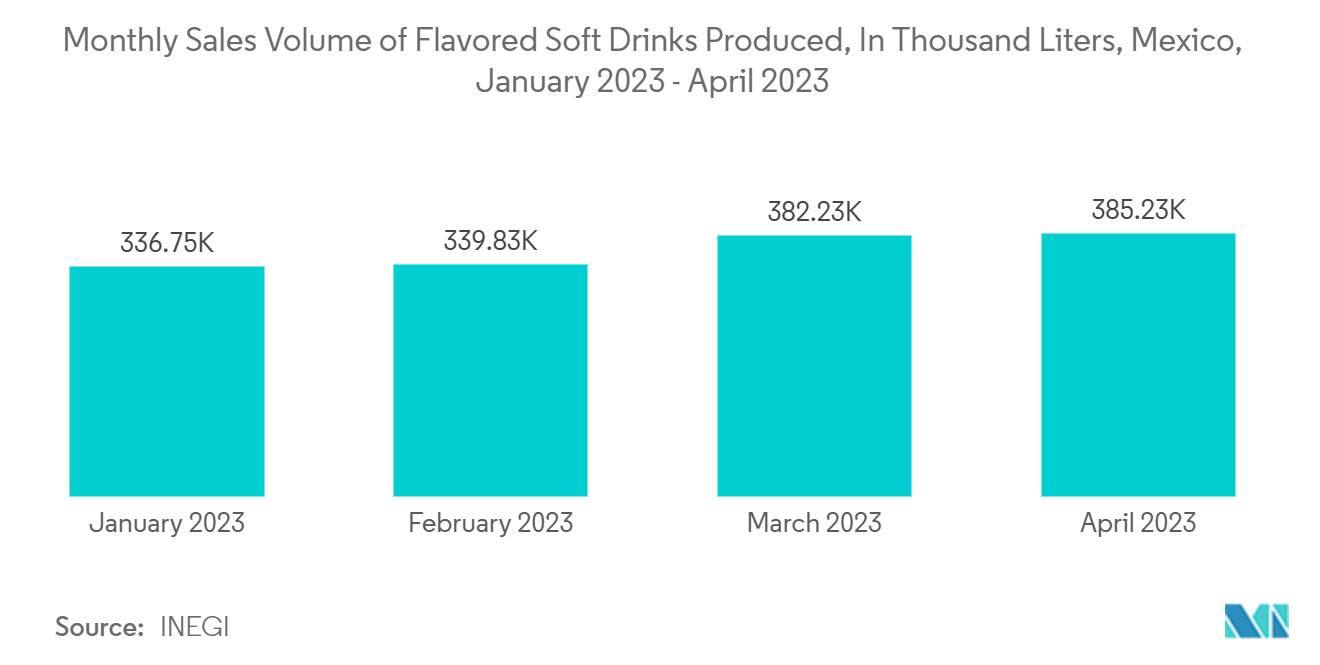 メキシコのガラス包装市場フレーバー清涼飲料の月別販売数量（生産高：千リットル） メキシコ 2023年1月～2023年4月