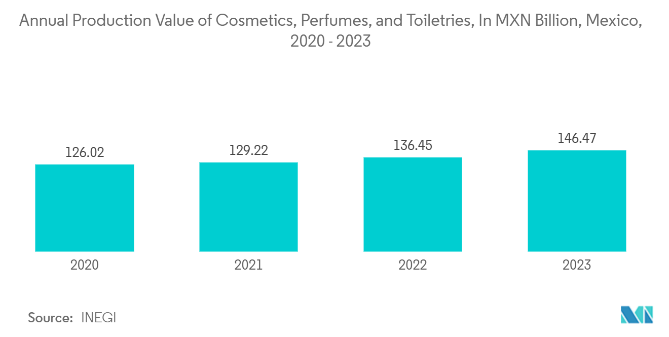 メキシコのガラス包装市場化粧品、香水、トイレタリー製品の年間生産額（億メキシコ・ドル）：メキシコ、2020年～2023年