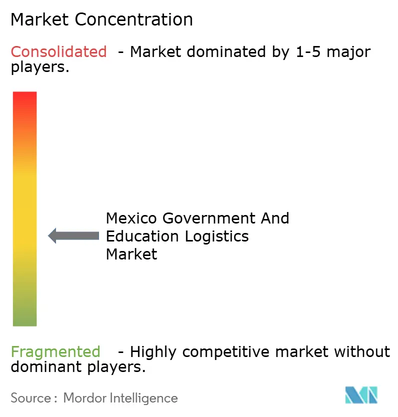 Mexico Government And Education Logistics Market