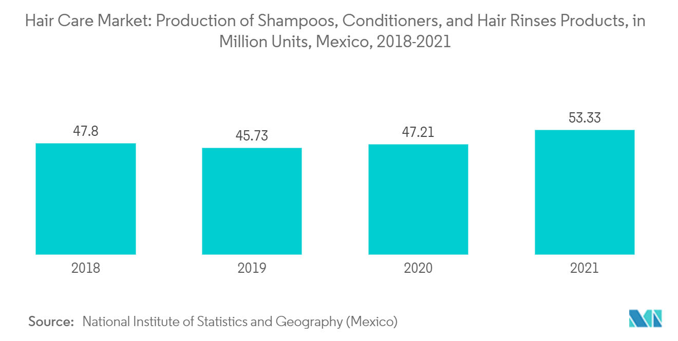 护发市场：洗发水、护发素和洗发产品的生产（百万台），墨西哥（2018-2021）