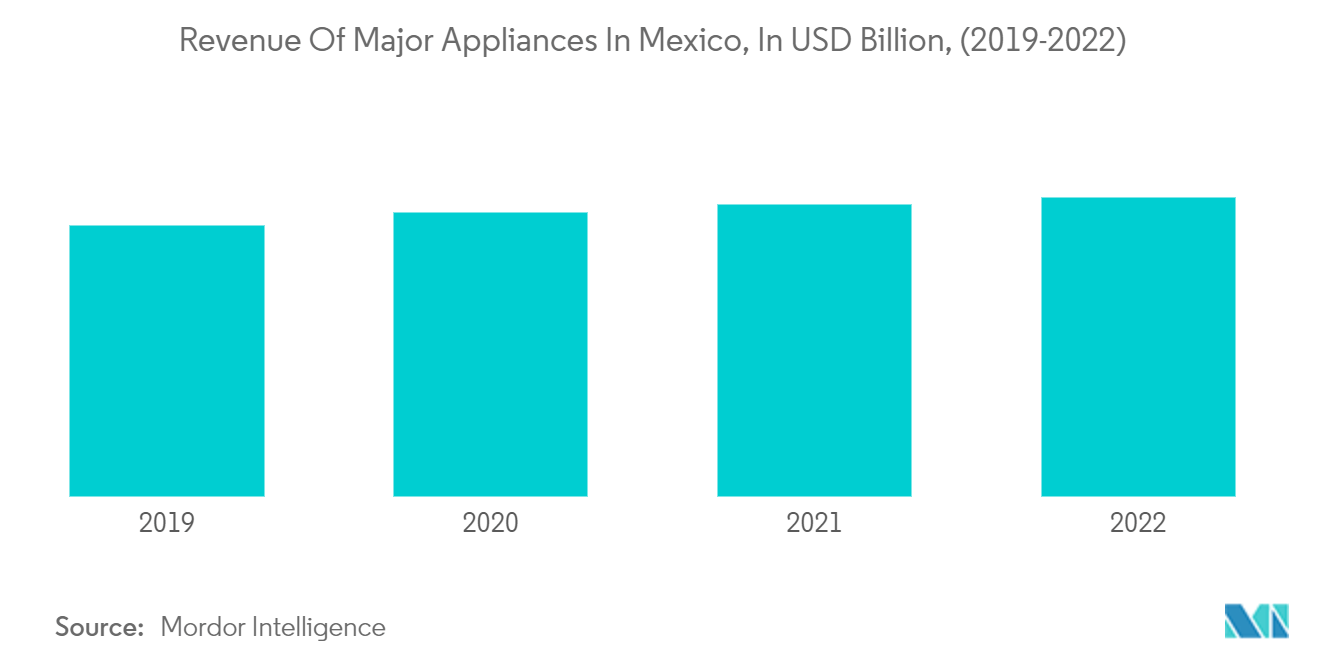 Thị trường thiết bị gia dụng Mexico Doanh thu của các thiết bị gia dụng chính ở Mexico, tính bằng tỷ USD, (2019-2022)