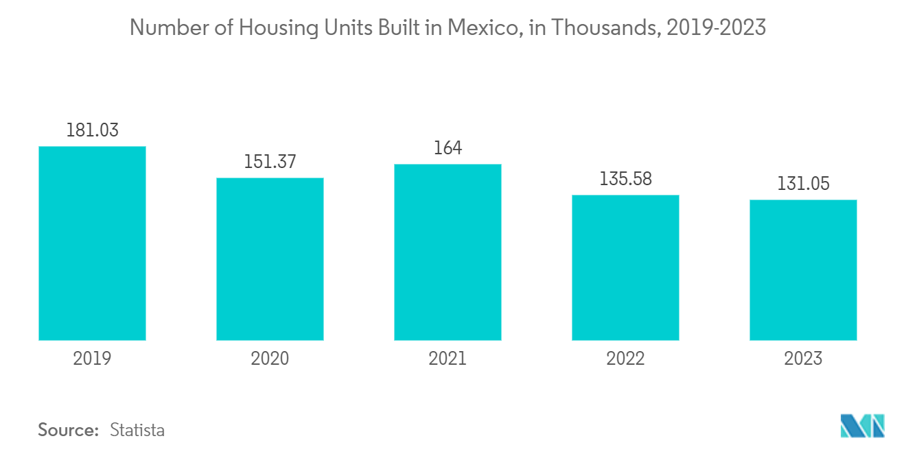 Mexico Home Appliances Market: Number of Housing Units Built in Mexico, in Thousands, 2019-2023