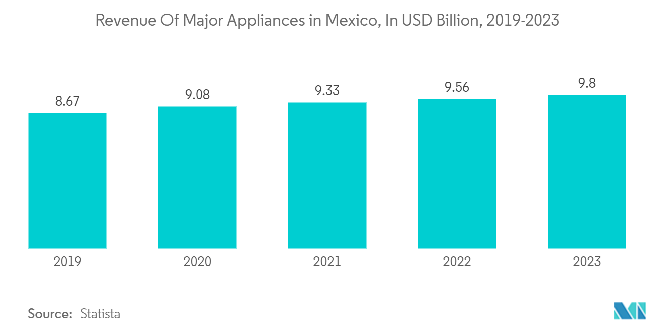 Mexico Home Appliances Market:Revenue Of Major Appliances in Mexico, In USD Billion, 2019-2023