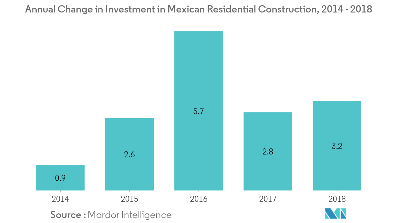 メキシコの家電市場メキシコ住宅建設投資額の年次推移（2014年～2018年