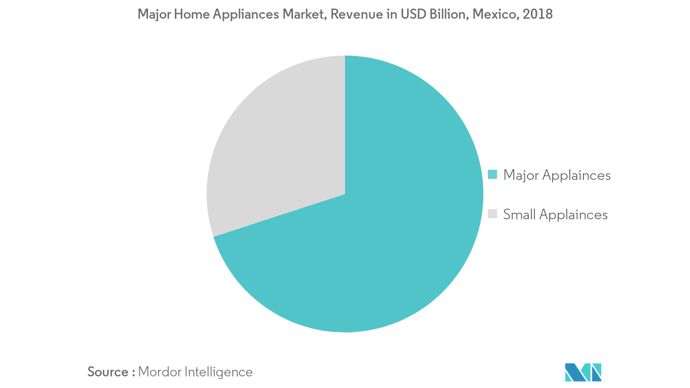 主要家電市場、売上高（億米ドル）、メキシコ、2018年