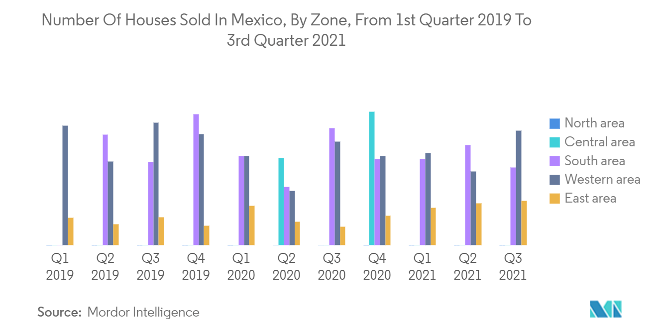 Mexico Home Equity Lending Market Trends