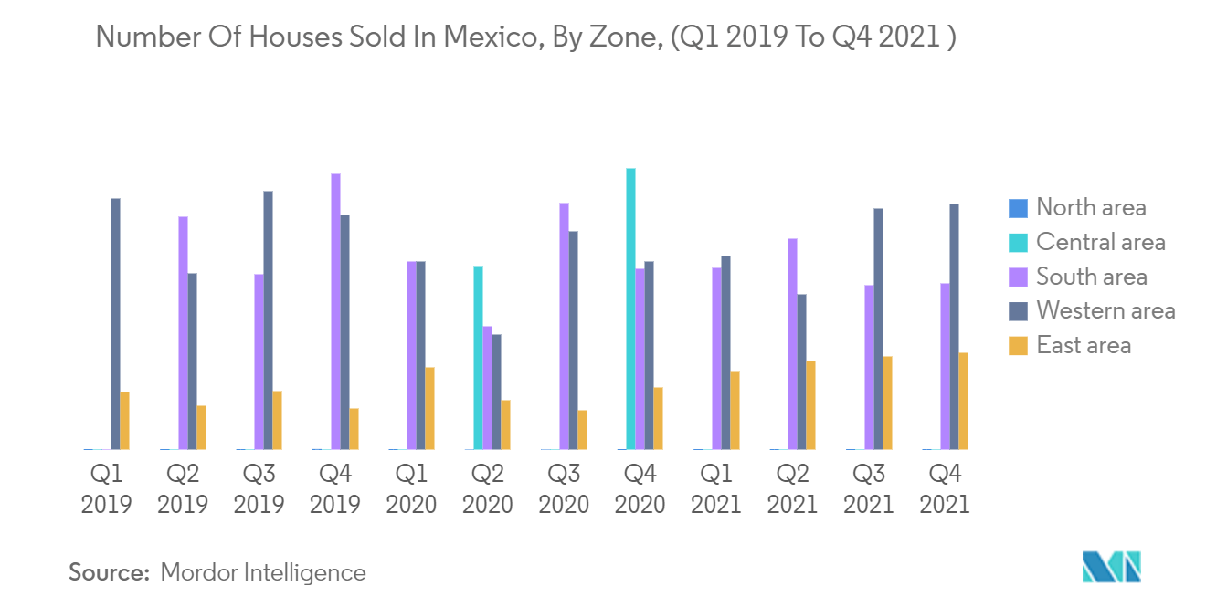 Mexico Home Equity Lending Market: Number Of Houses Sold in Mexico, By Zone, (Q1 2019 To Q4 2021)