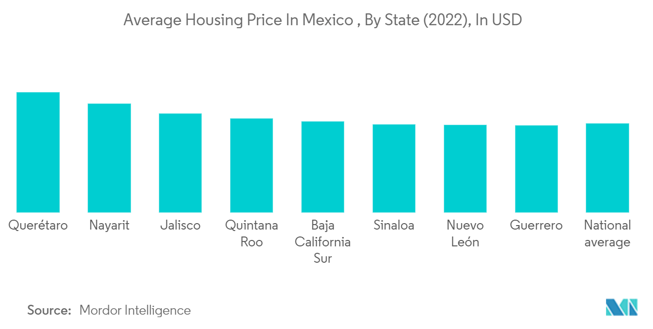 Mexico Home Equity Lending Market: Average Housing Price In Mexico, By State (2022), In USD