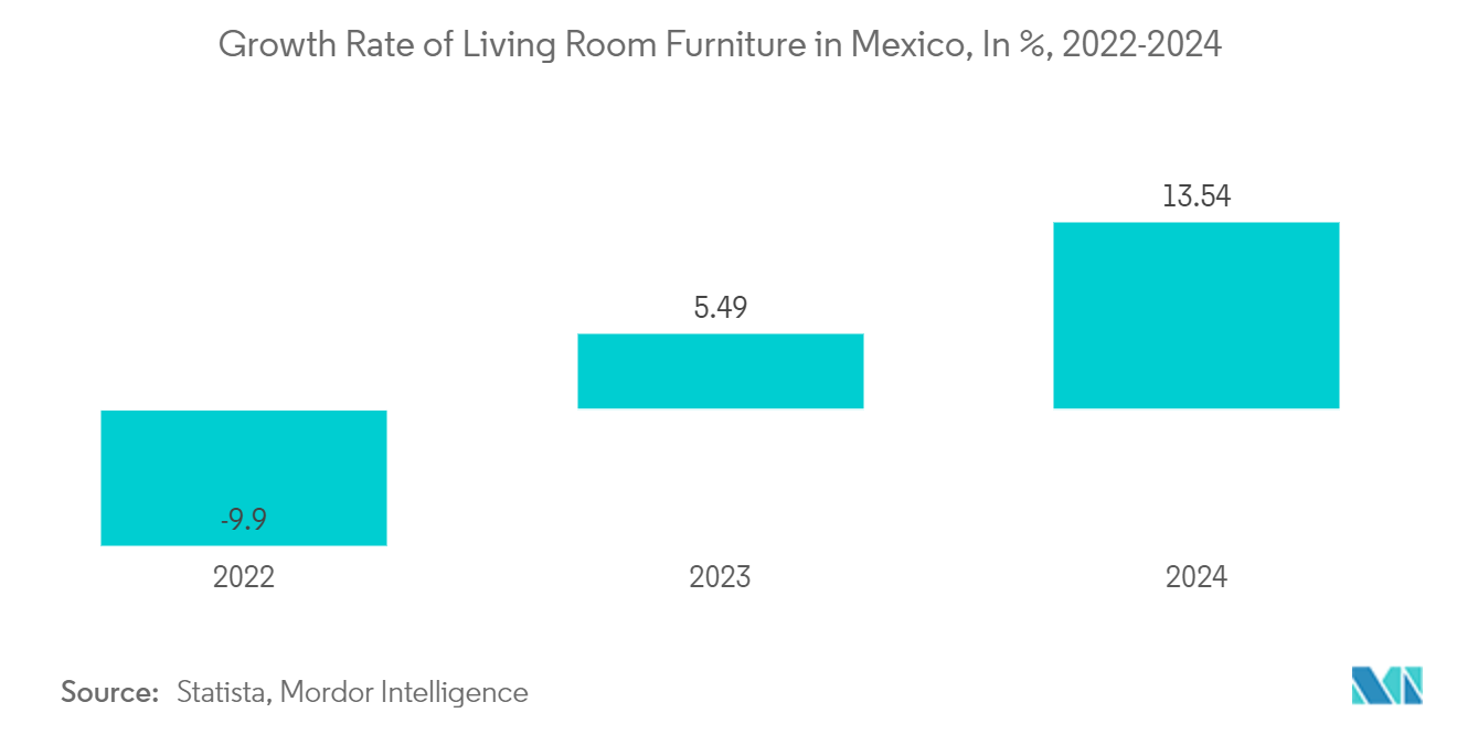 Mexico Home Furniture Market: Growth Rate of Living Room Furniture in Mexico, In %, 2022-2024