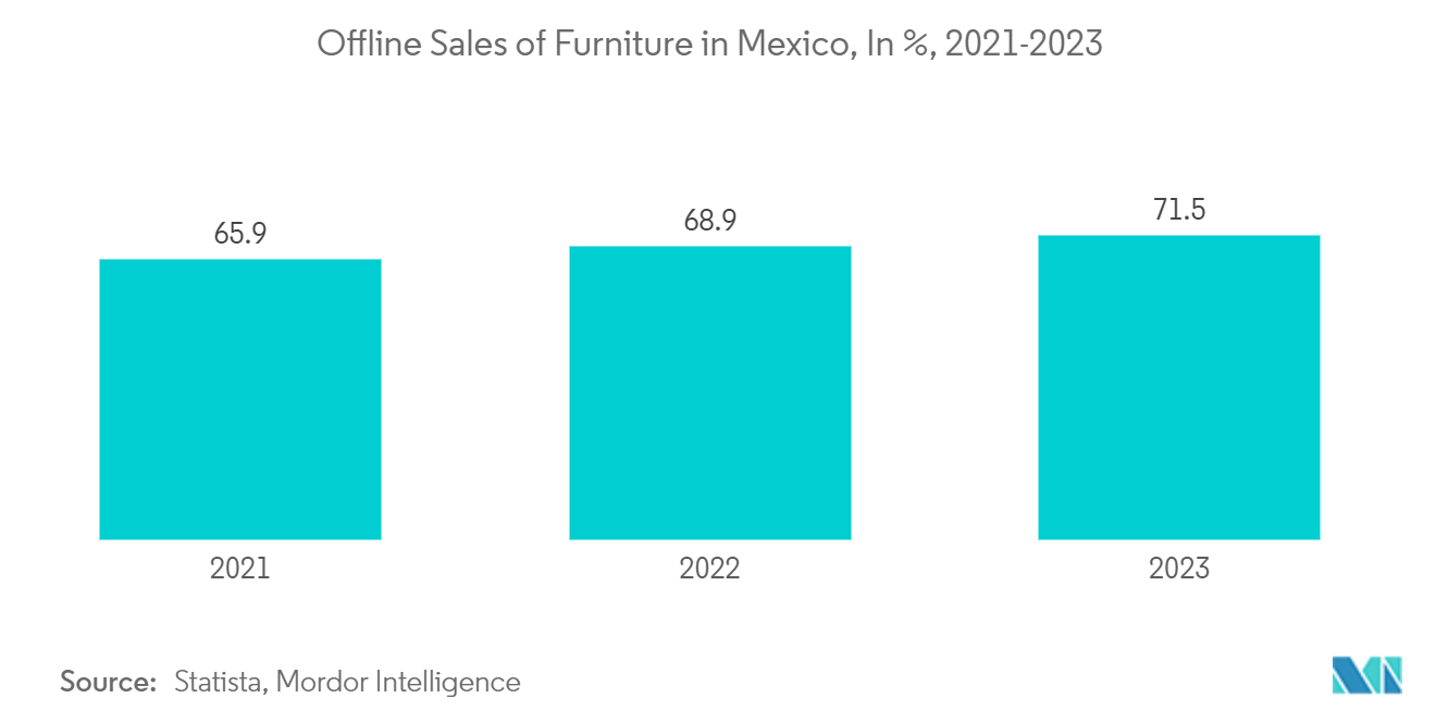 Mexico Home Furniture Market: Offline Sales of Furniture in Mexico, In %, 2021-2023