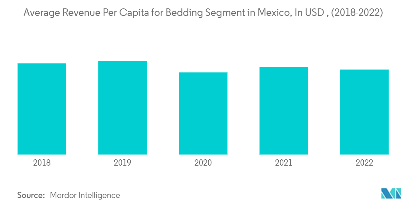 メキシコのホームテキスタイル市場 - 寝具部門の国民1人当たり平均売上（米ドル） (2018-2022)