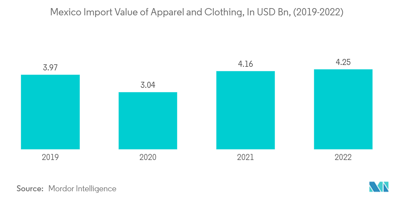 Thị trường dệt may gia đình Mexico - Giá trị nhập khẩu hàng may mặc và quần áo của Mexico, tính bằng tỷ USD, (2018-2022)