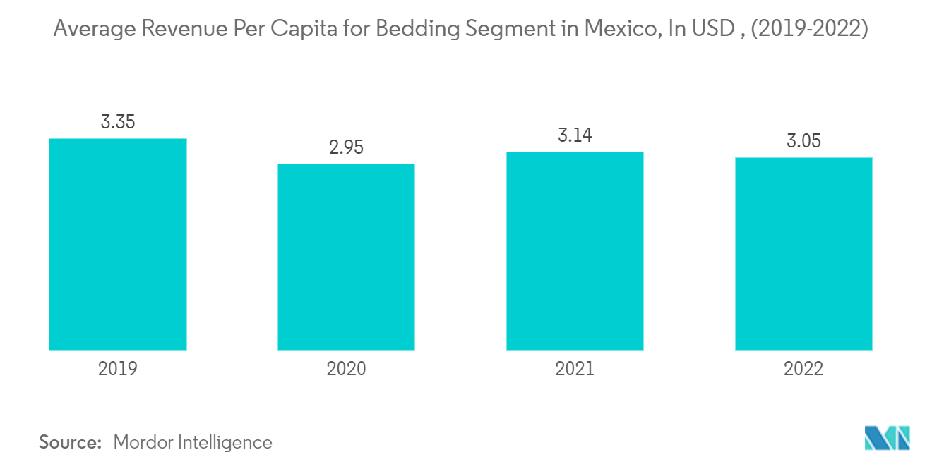 Mercado têxtil doméstico do México – Receita média per capita para o segmento de roupas de cama no México, em dólares, (2018-2022)